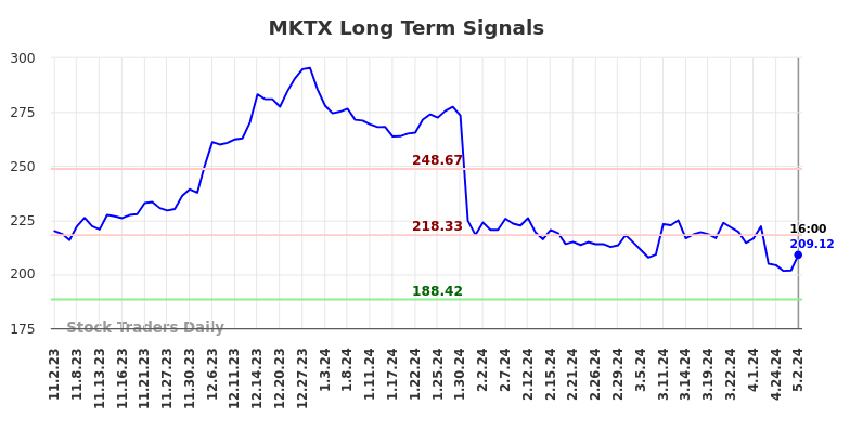 MKTX Long Term Analysis for May 2 2024