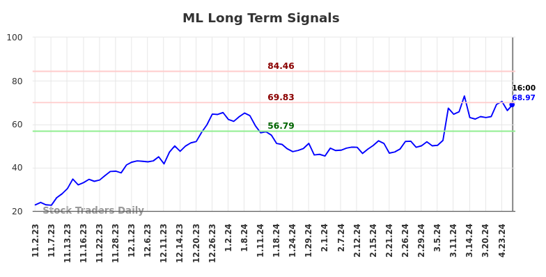 ML Long Term Analysis for May 2 2024
