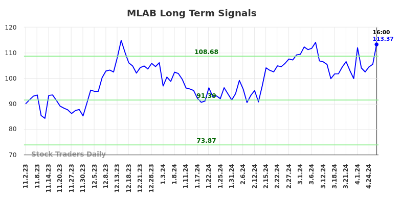 MLAB Long Term Analysis for May 2 2024