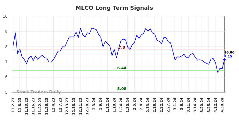 MLCO Long Term Analysis for May 2 2024