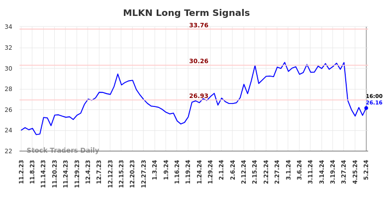 MLKN Long Term Analysis for May 2 2024