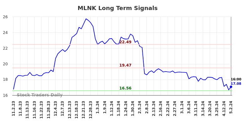 MLNK Long Term Analysis for May 2 2024