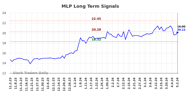 MLP Long Term Analysis for May 2 2024