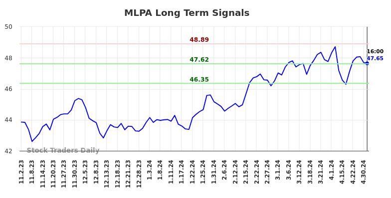 MLPA Long Term Analysis for May 2 2024