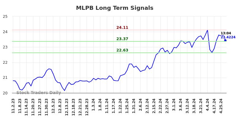 MLPB Long Term Analysis for May 2 2024