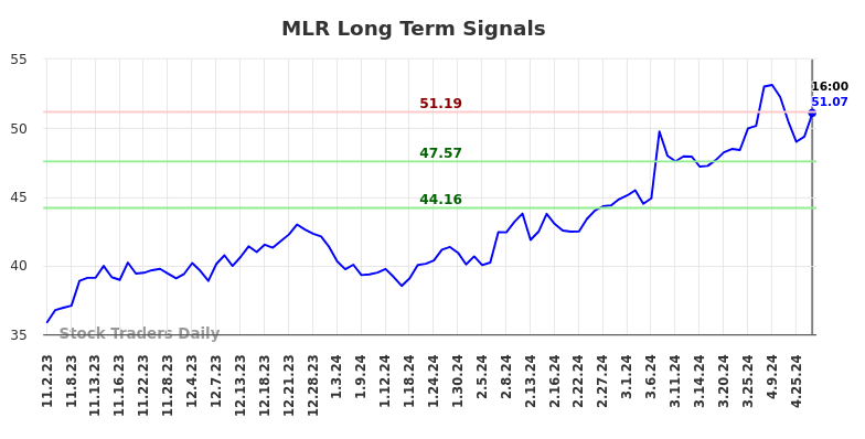 MLR Long Term Analysis for May 2 2024