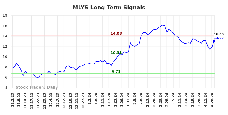 MLYS Long Term Analysis for May 2 2024