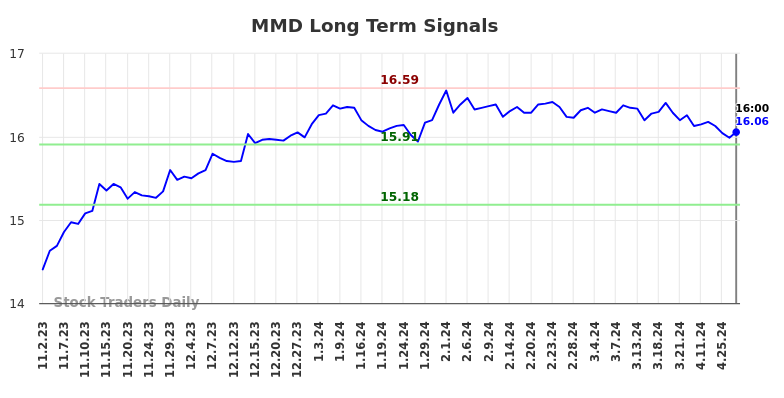 MMD Long Term Analysis for May 2 2024