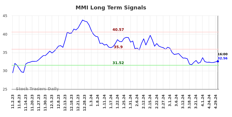 MMI Long Term Analysis for May 2 2024