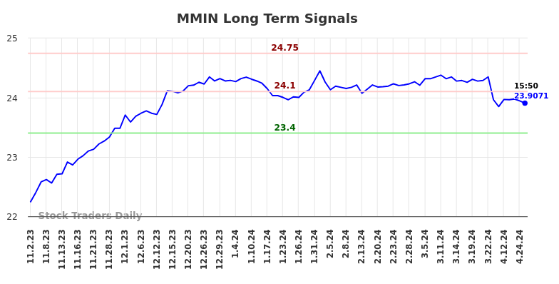 MMIN Long Term Analysis for May 2 2024