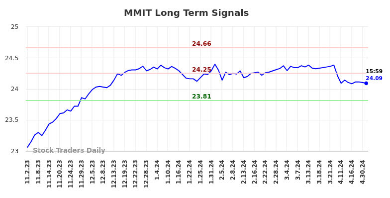 MMIT Long Term Analysis for May 2 2024