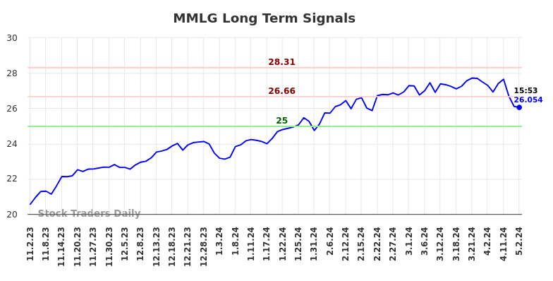 MMLG Long Term Analysis for May 2 2024