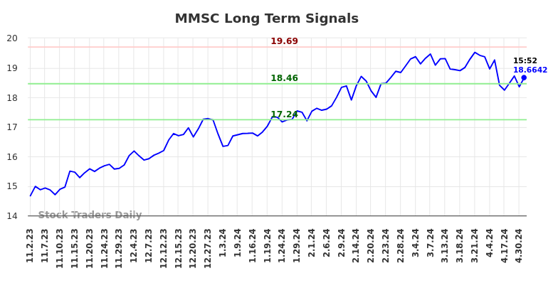 MMSC Long Term Analysis for May 2 2024