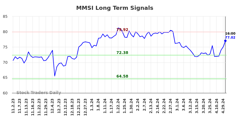 MMSI Long Term Analysis for May 2 2024