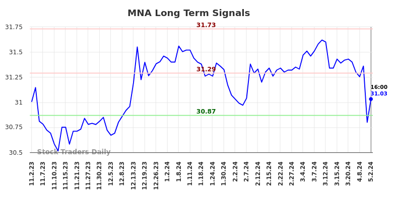 MNA Long Term Analysis for May 2 2024