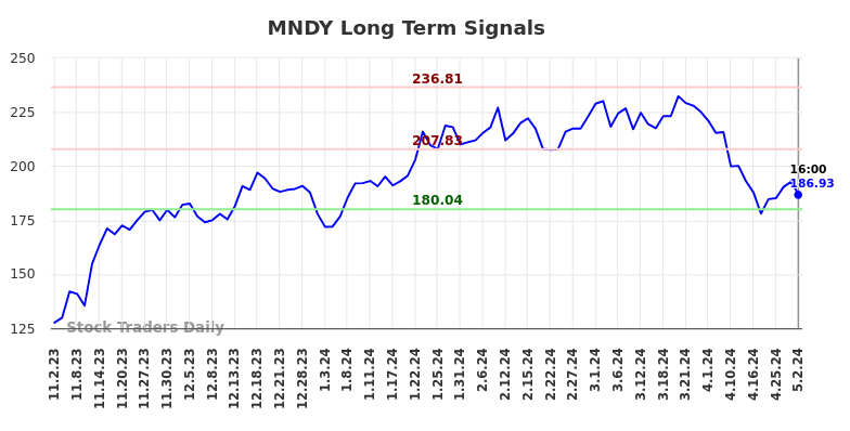 MNDY Long Term Analysis for May 2 2024