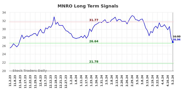 MNRO Long Term Analysis for May 2 2024