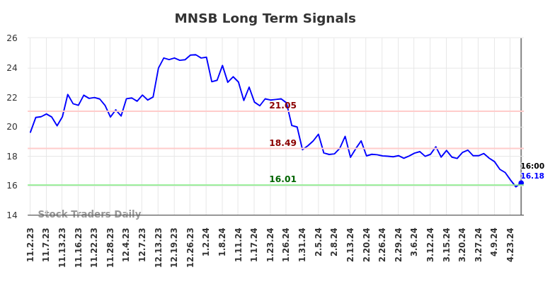 MNSB Long Term Analysis for May 2 2024