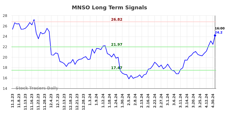 MNSO Long Term Analysis for May 2 2024