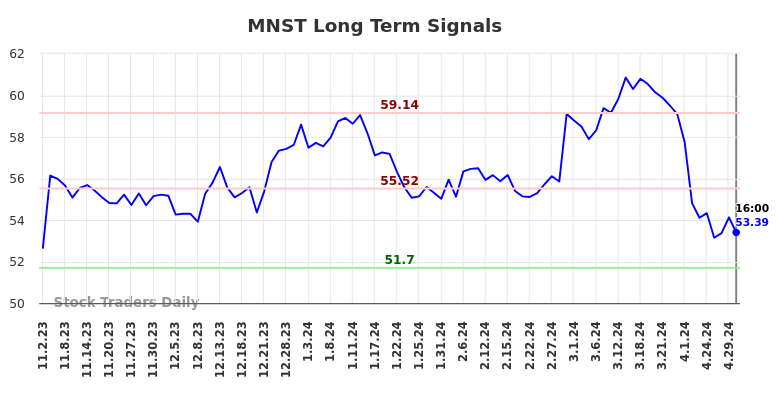 MNST Long Term Analysis for May 2 2024