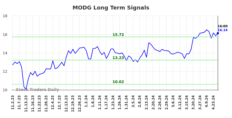 MODG Long Term Analysis for May 2 2024 MODG Long Term Analysis for May 2 2024