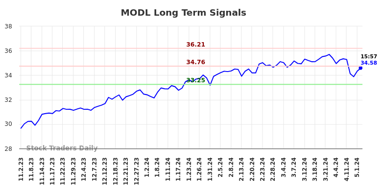 MODL Long Term Analysis for May 2 2024