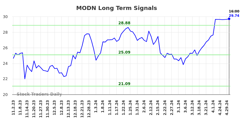 MODN Long Term Analysis for May 2 2024