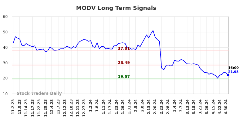 MODV Long Term Analysis for May 2 2024