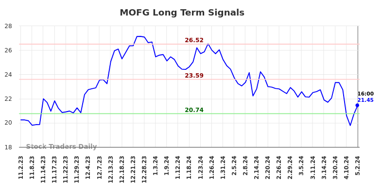 MOFG Long Term Analysis for May 2 2024