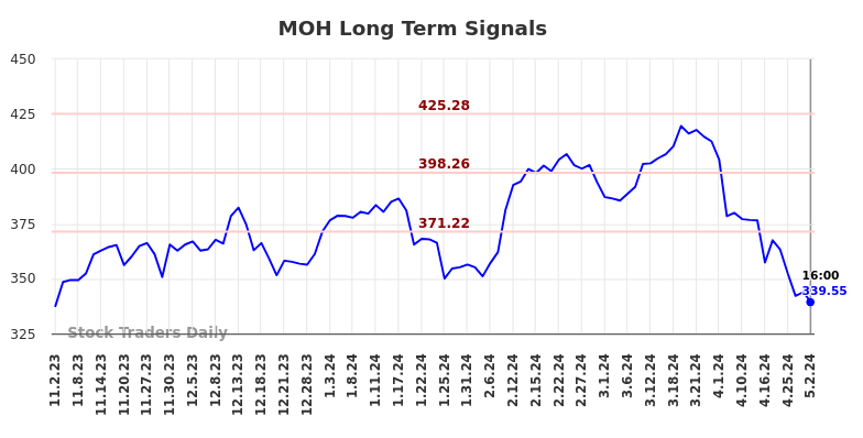 MOH Long Term Analysis for May 2 2024