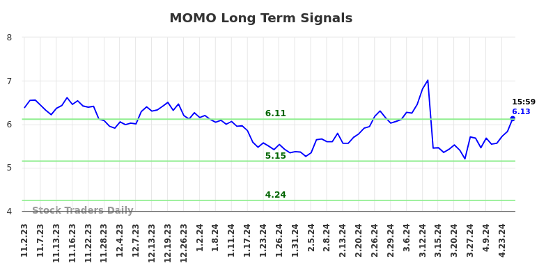 MOMO Long Term Analysis for May 2 2024