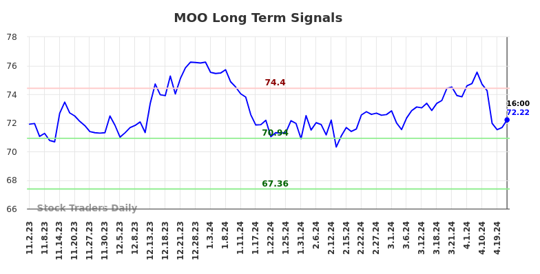 MOO Long Term Analysis for May 2 2024