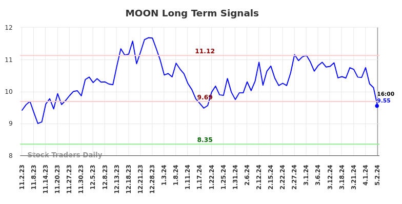 MOON Long Term Analysis for May 2 2024