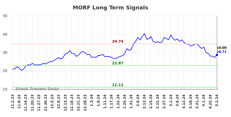 MORF Long Term Analysis for May 2 2024