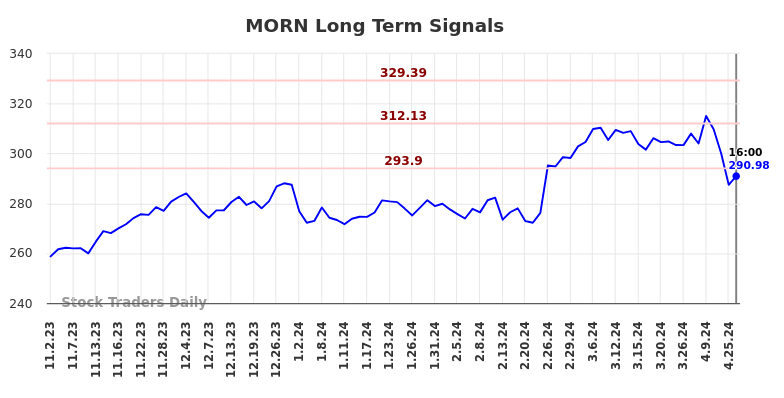 MORN Long Term Analysis for May 2 2024