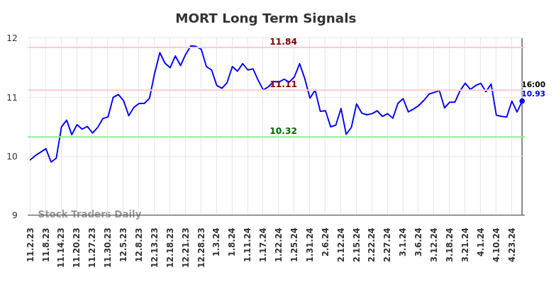 MORT Long Term Analysis for May 2 2024