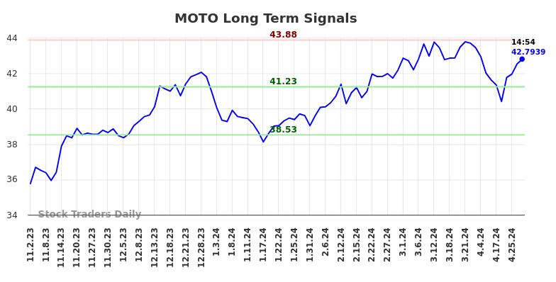 MOTO Long Term Analysis for May 2 2024