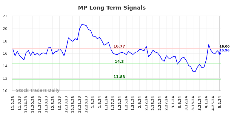 MP Long Term Analysis for May 2 2024