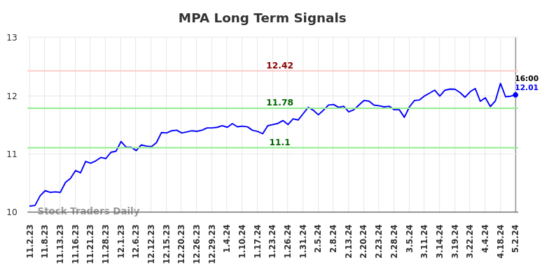 MPA Long Term Analysis for May 2 2024