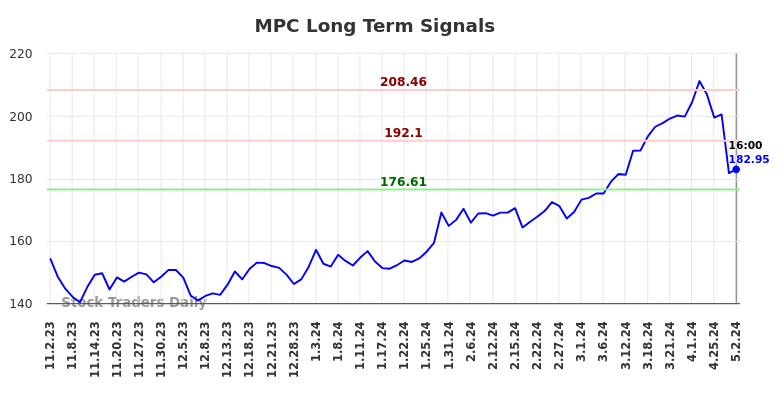 MPC Long Term Analysis for May 2 2024