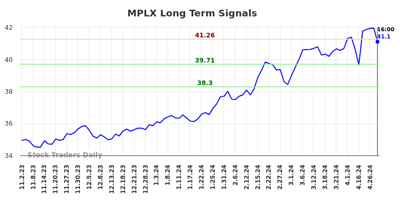 MPLX Long Term Analysis for May 2 2024