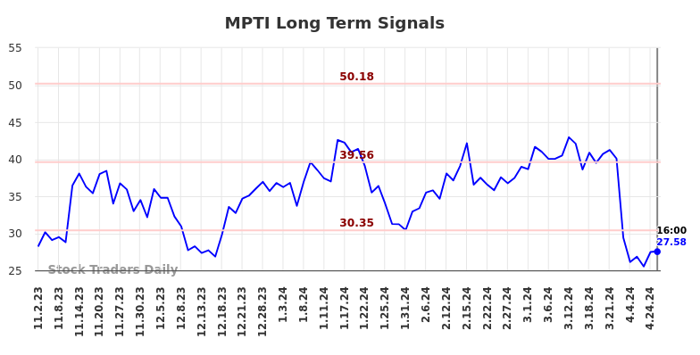 MPTI Long Term Analysis for May 2 2024