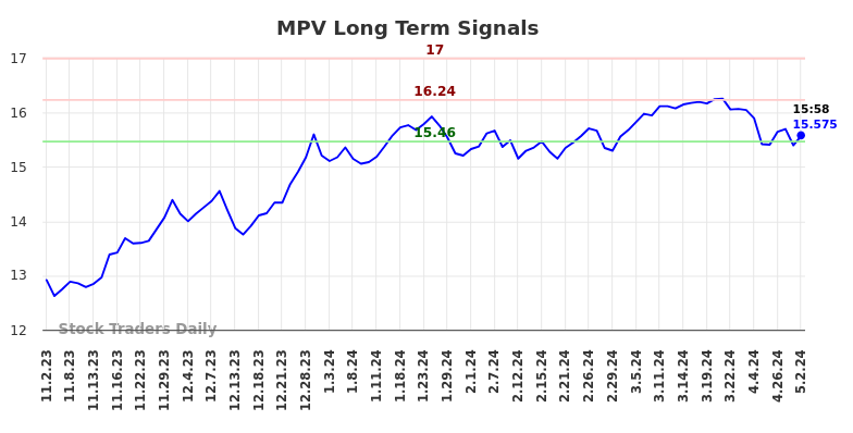 MPV Long Term Analysis for May 2 2024