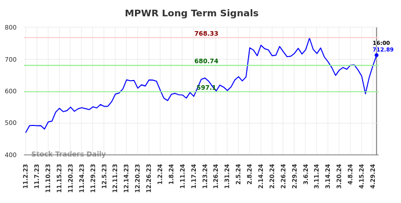 MPWR Long Term Analysis for May 2 2024