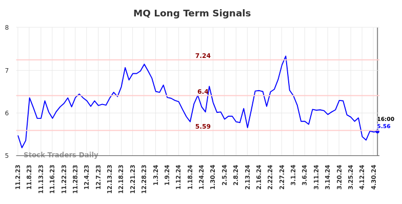 MQ Long Term Analysis for May 2 2024 MQ Long Term Analysis for May 2 2024