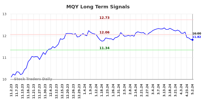 MQY Long Term Analysis for May 2 2024