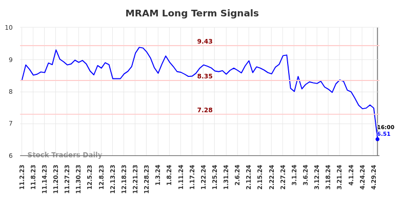 MRAM Long Term Analysis for May 2 2024