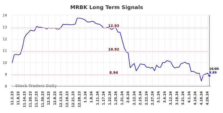 MRBK Long Term Analysis for May 2 2024