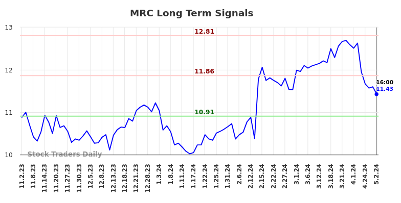 MRC Long Term Analysis for May 2 2024