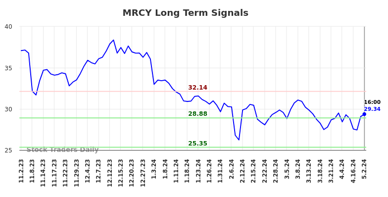 MRCY Long Term Analysis for May 2 2024
